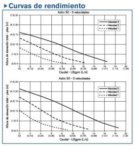 7-Curvas- recirculadores-Astro-30-y-Astro-50